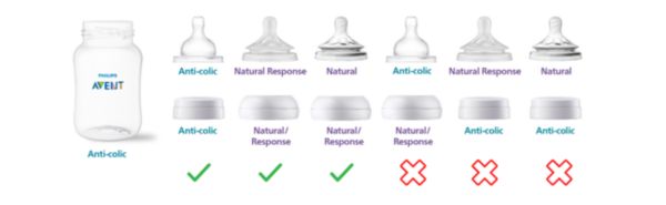 Kompatibilita Philips Avent Anti-colic